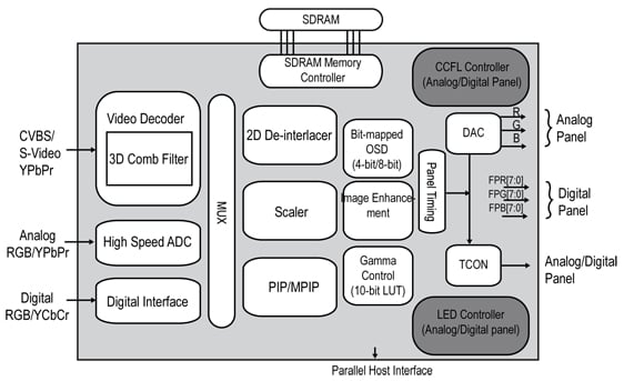 The highly integrated TFT controller chip from Intersil The highly integrated TFT controller chip